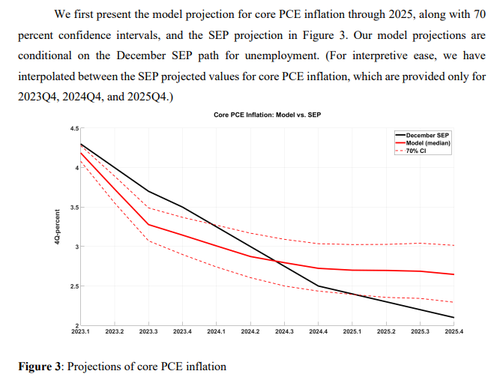 The Fed Just Hinted That The New Inflation Target Will Be 2.8% | ZeroHedge